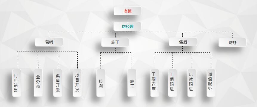 干貨 | 創(chuàng)綠家服務(wù)門(mén)店選址、注冊(cè)公司及組織架構(gòu)分析