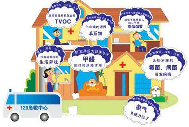 室內空氣污染除了甲醛，還有……