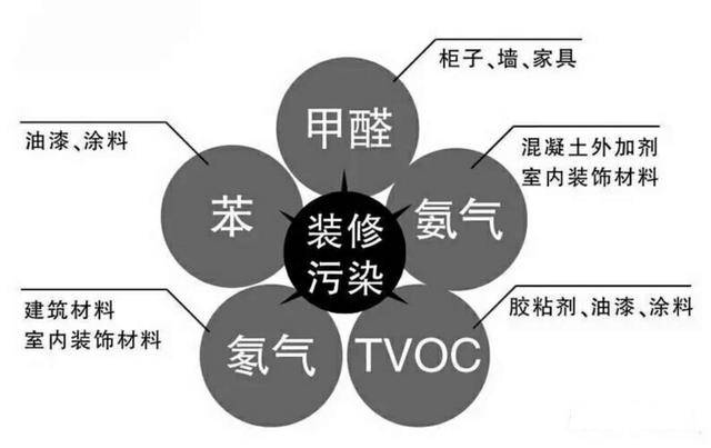 裝修之后的甲醛治理有什么用呢？