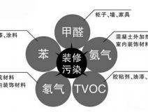 新房裝修后的污染太可怕，在這里為您總結一下