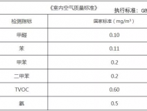 甲醛檢測標準值是多少？怎么測才是合理的