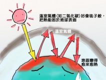 溫室效應產生的主要原因是什么？我們又該如何解決