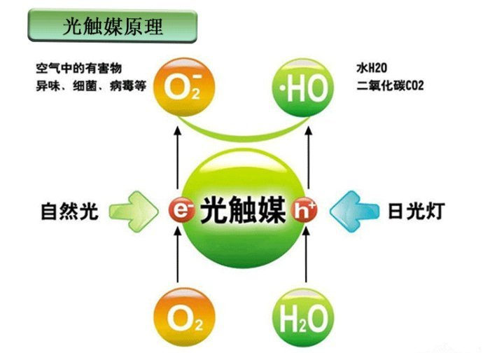 　　光觸媒是什么，光觸媒除甲醛有用嗎？